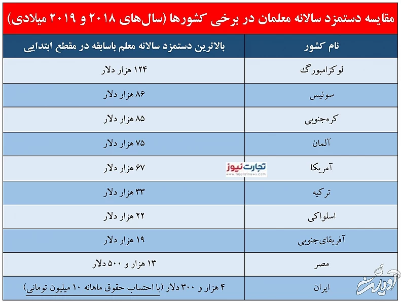 دستمزد سالانه معلمان چقدر است؟ + جدول حقوق (۱۸ مهر ۱۴۰۰) دستمزد سالانه معلمان چقدر است؟ + جدول حقوق (۱۸ مهر ۱۴۰۰)